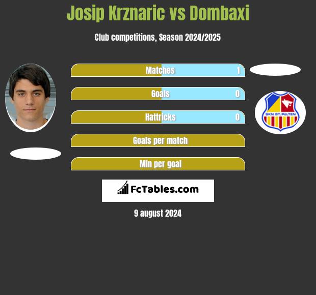 Josip Krznaric vs Dombaxi h2h player stats