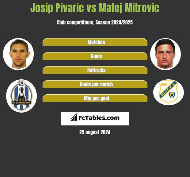 Josip Pivaric vs Matej Mitrovic h2h player stats