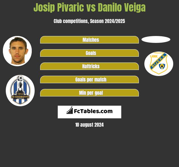 Josip Pivaric vs Danilo Veiga h2h player stats