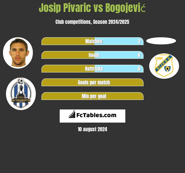 Josip Pivaric vs Bogojević h2h player stats