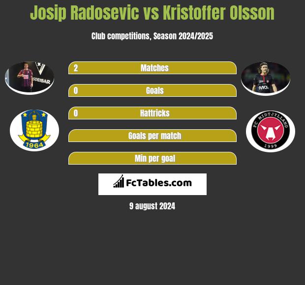 Josip Radosevic vs Kristoffer Olsson h2h player stats