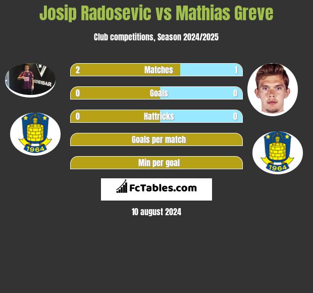 Josip Radosevic vs Mathias Greve h2h player stats