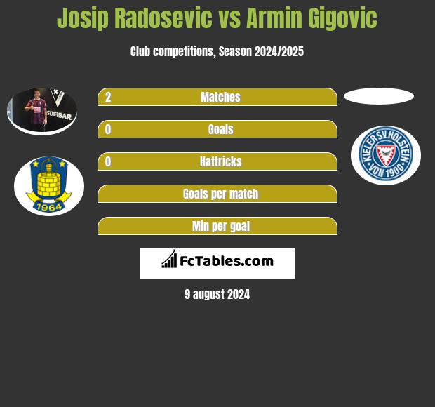 Josip Radosevic vs Armin Gigovic h2h player stats