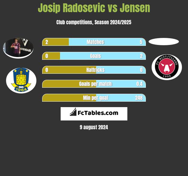 Josip Radosevic vs Jensen h2h player stats