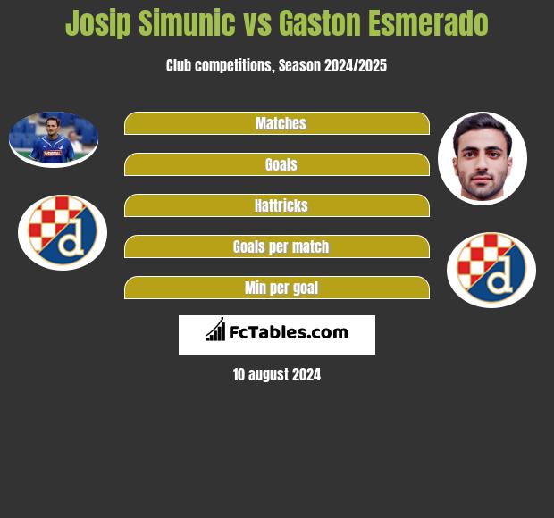 Josip Simunic vs Gaston Esmerado h2h player stats