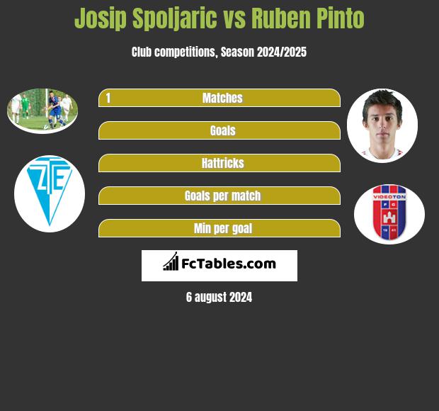 Josip Spoljaric vs Ruben Pinto h2h player stats