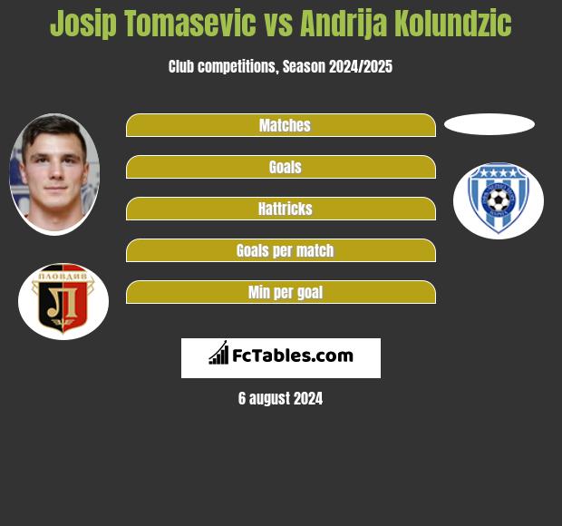 Josip Tomasevic vs Andrija Kolundzic h2h player stats