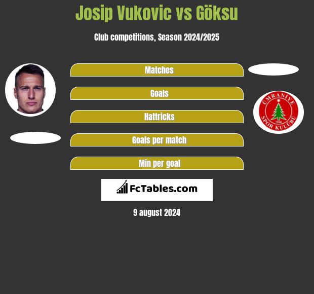 Josip Vukovic vs Göksu h2h player stats