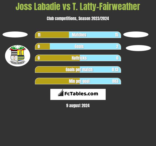 Joss Labadie vs T. Latty-Fairweather h2h player stats