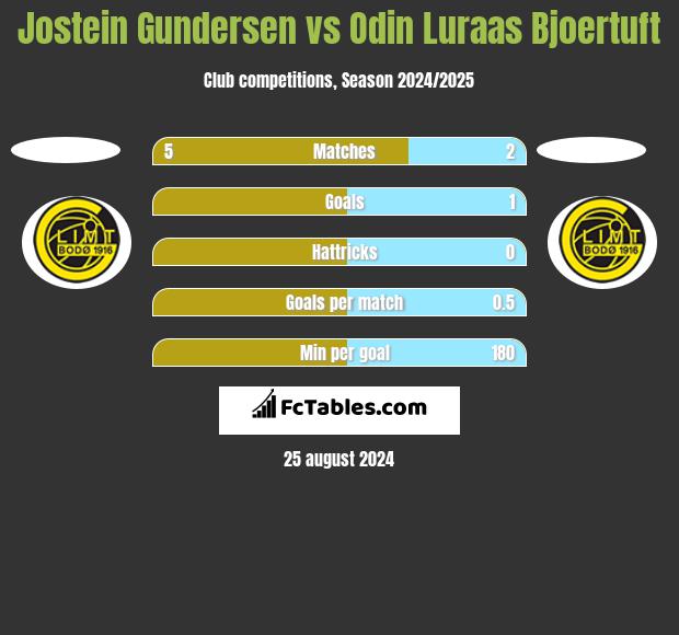 Jostein Gundersen vs Odin Luraas Bjoertuft h2h player stats