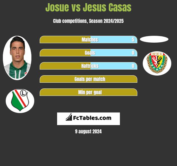 Josue vs Jesus Casas h2h player stats