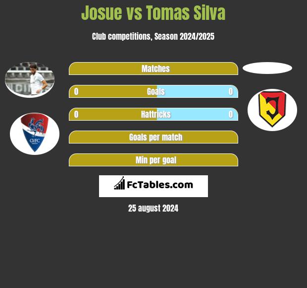 Josue vs Tomas Silva h2h player stats