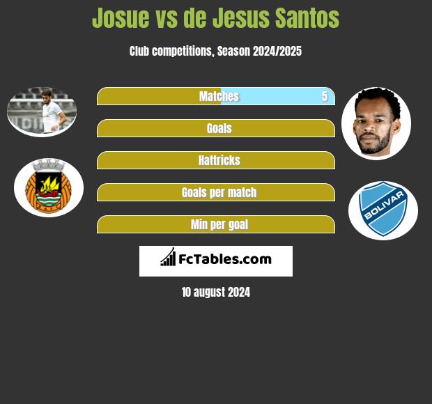 Josue vs de Jesus Santos h2h player stats