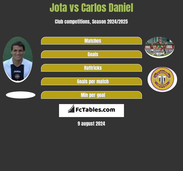 Jota vs Carlos Daniel h2h player stats