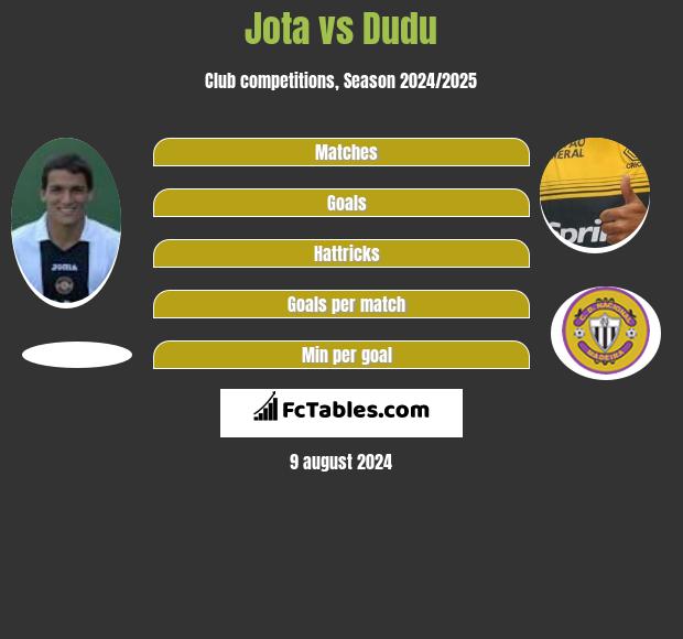 Jota vs Dudu h2h player stats