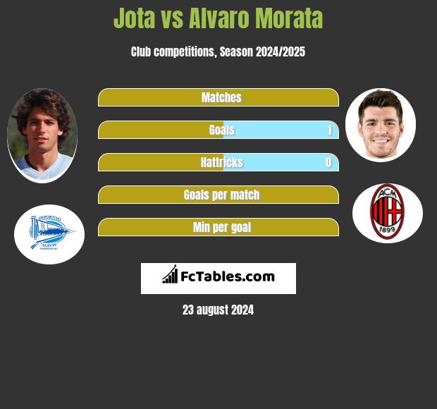 Jota vs Alvaro Morata h2h player stats