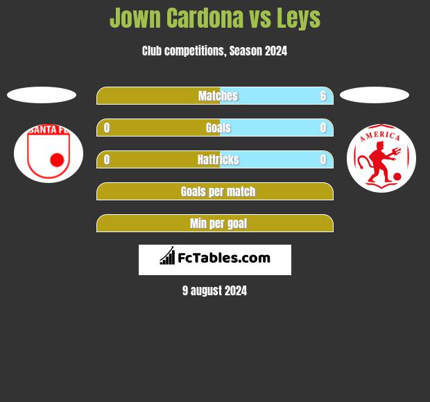 Jown Cardona vs Leys h2h player stats