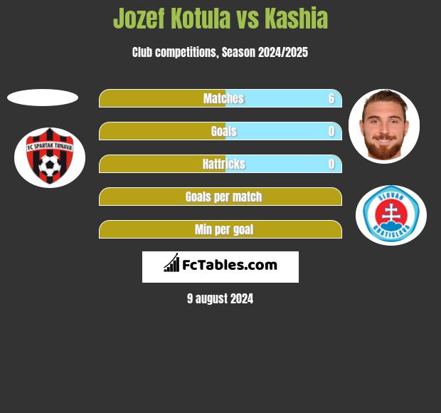 Jozef Kotula vs Kashia h2h player stats