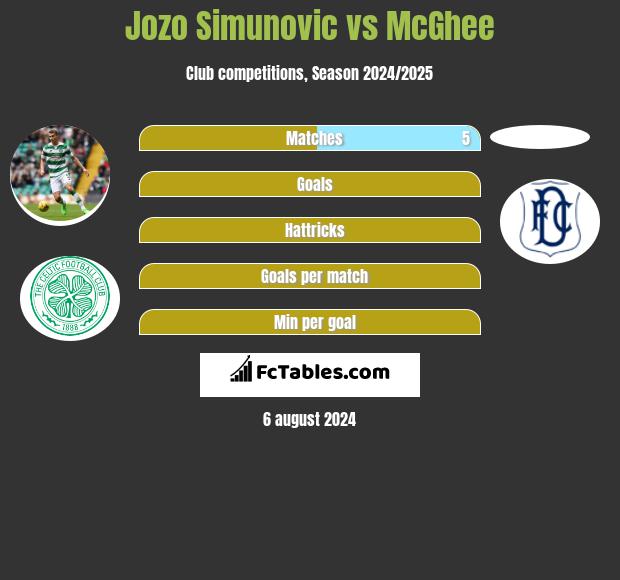 Jozo Simunovic vs McGhee h2h player stats