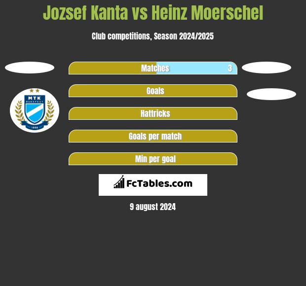 Jozsef Kanta vs Heinz Moerschel h2h player stats