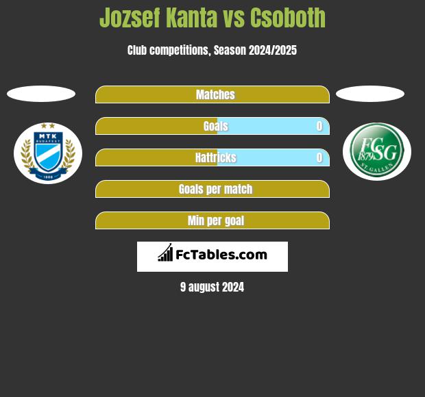 Jozsef Kanta vs Csoboth h2h player stats