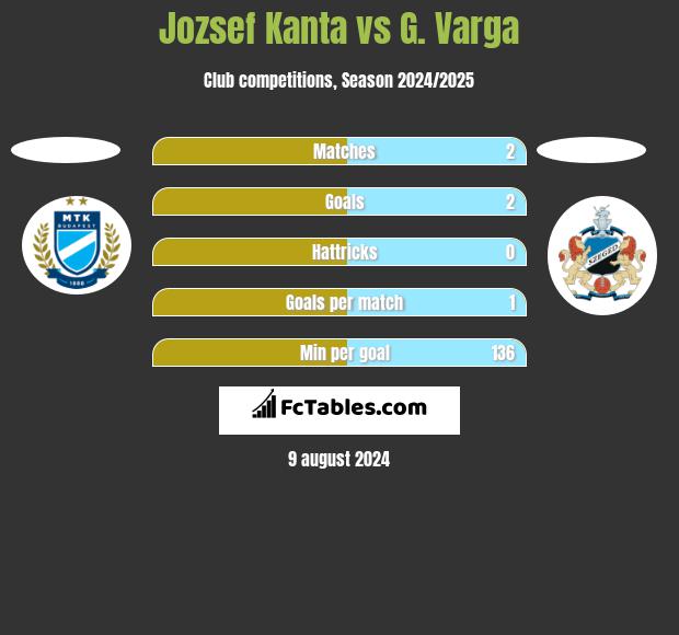 Jozsef Kanta vs G. Varga h2h player stats