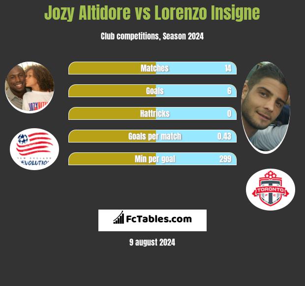 Jozy Altidore vs Lorenzo Insigne h2h player stats