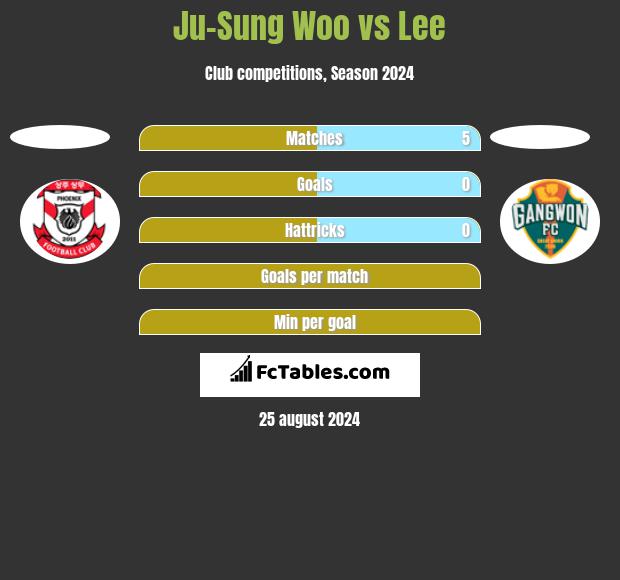 Ju-Sung Woo vs Lee h2h player stats