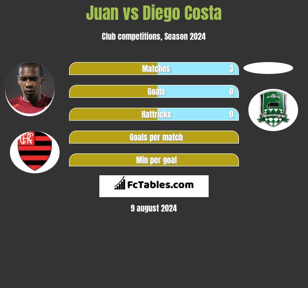 Juan vs Diego Costa h2h player stats