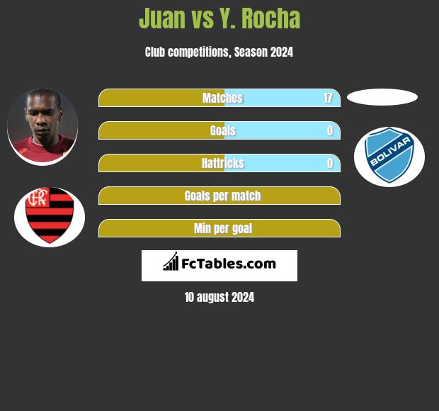 Juan vs Y. Rocha h2h player stats