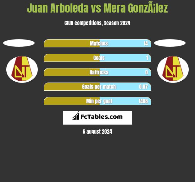 Juan Arboleda vs Mera GonzÃ¡lez h2h player stats