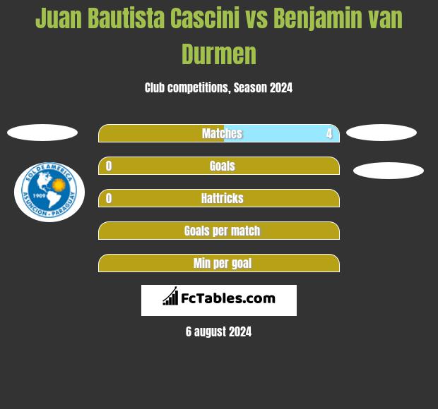 Juan Bautista Cascini vs Benjamin van Durmen h2h player stats