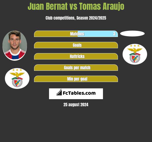 Juan Bernat vs Tomas Araujo h2h player stats