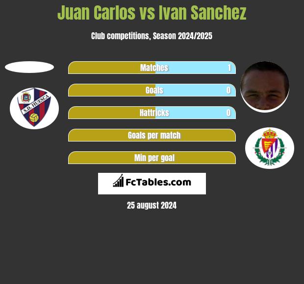 Juan Carlos vs Ivan Sanchez h2h player stats