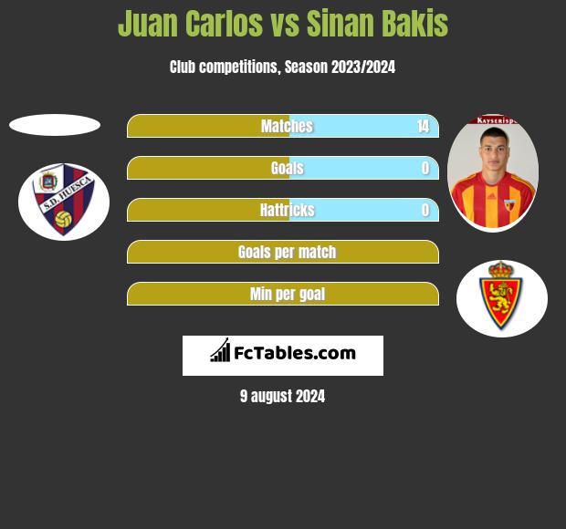 Juan Carlos vs Sinan Bakis h2h player stats