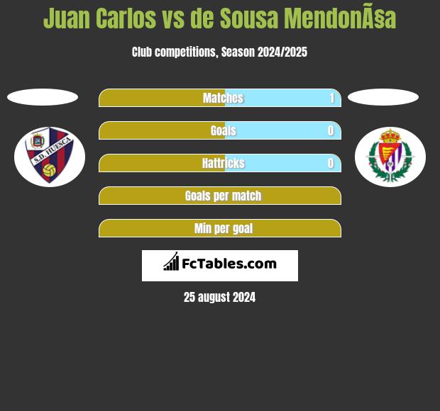 Juan Carlos vs de Sousa MendonÃ§a h2h player stats