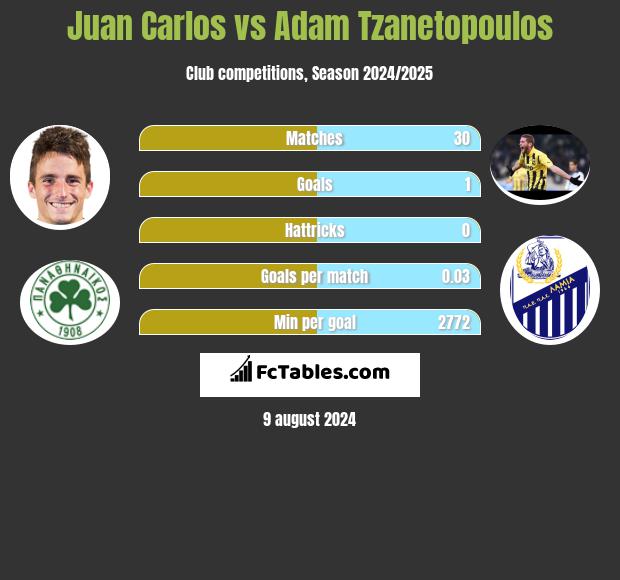 Juan Carlos vs Adam Tzanetopoulos h2h player stats