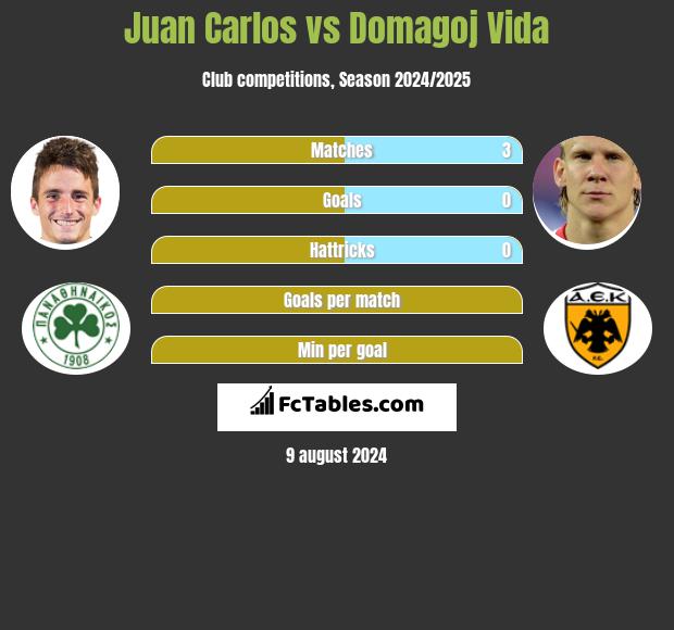 Juan Carlos vs Domagoj Vida h2h player stats