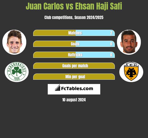 Juan Carlos vs Ehsan Haji Safi h2h player stats