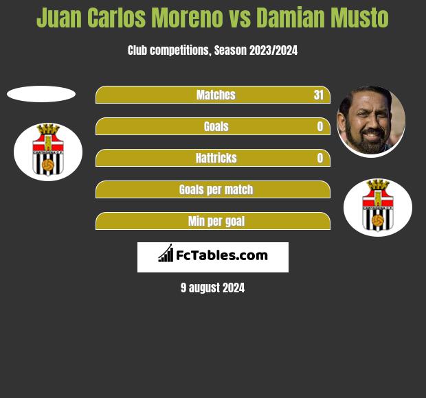 Juan Carlos Moreno vs Damian Musto h2h player stats