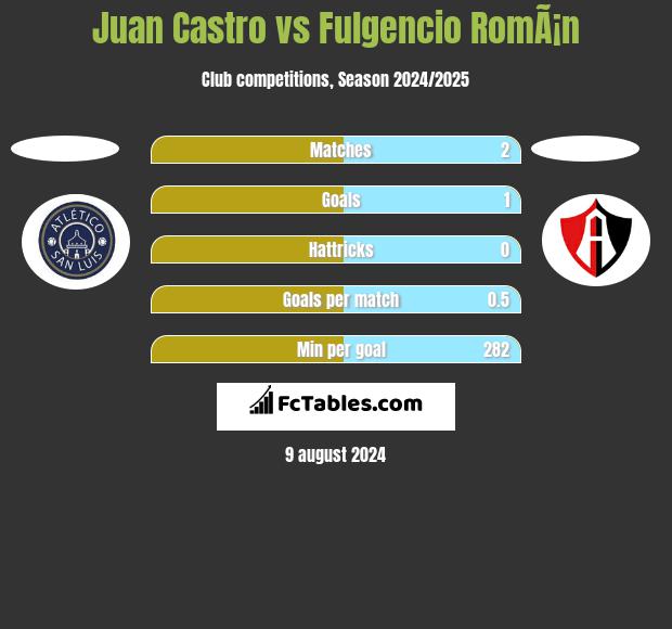 Juan Castro vs Fulgencio RomÃ¡n h2h player stats