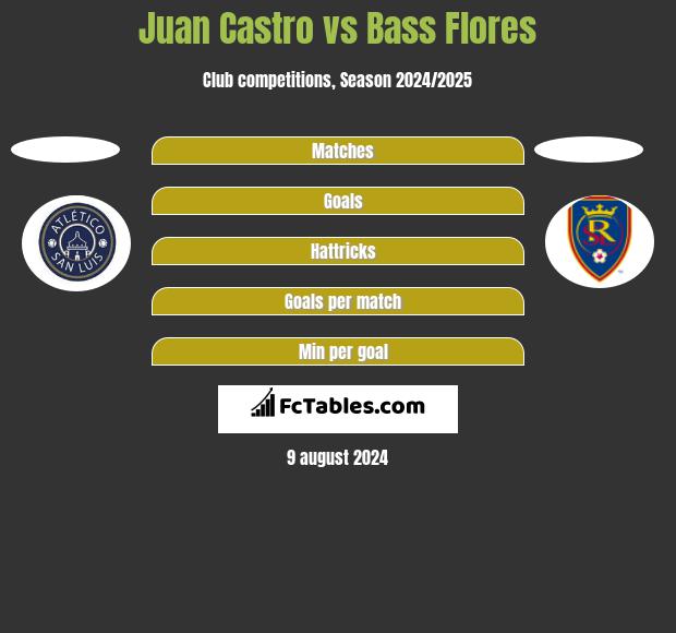 Juan Castro vs Bass Flores h2h player stats