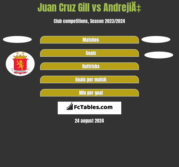 Juan Cruz Gill vs AndrejiÄ‡ h2h player stats