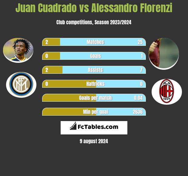 Juan Cuadrado vs Alessandro Florenzi h2h player stats