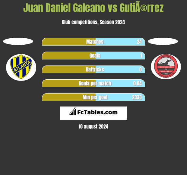 Juan Daniel Galeano vs GutiÃ©rrez h2h player stats