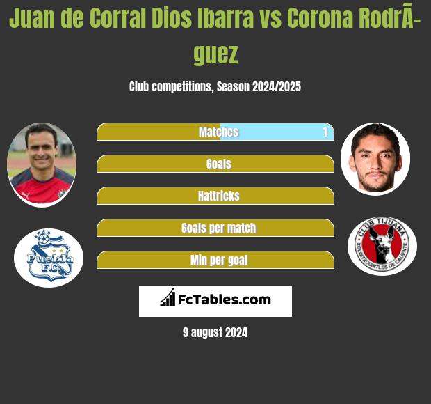 Juan de Corral Dios Ibarra vs Corona RodrÃ­guez h2h player stats