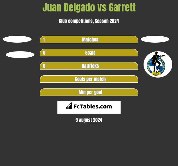 Juan Delgado vs Garrett h2h player stats