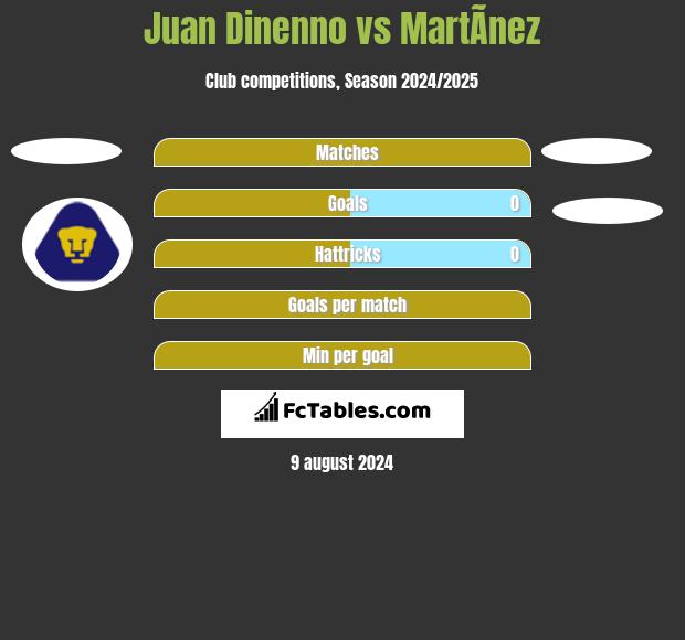 Juan Dinenno vs MartÃ­nez h2h player stats