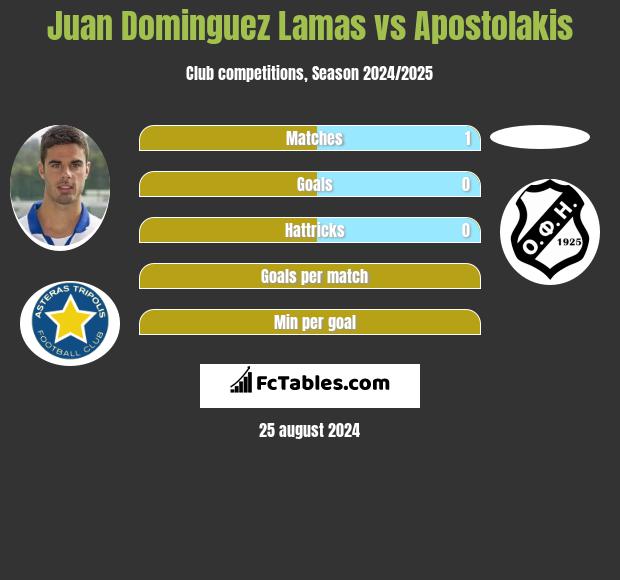 Juan Dominguez Lamas vs Apostolakis h2h player stats