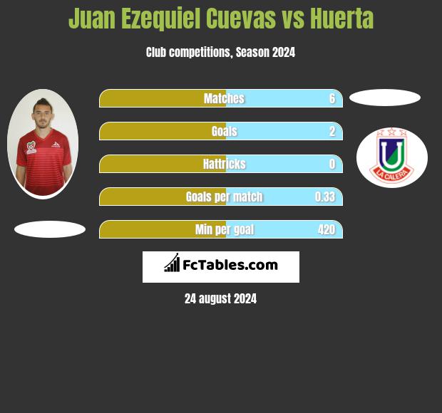 Juan Ezequiel Cuevas vs Huerta h2h player stats